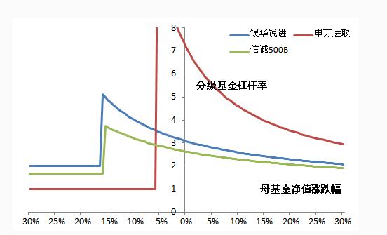 分级基金杠杆率