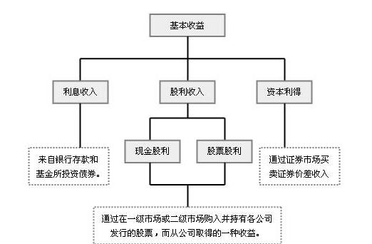 开放式基金利润怎么分配