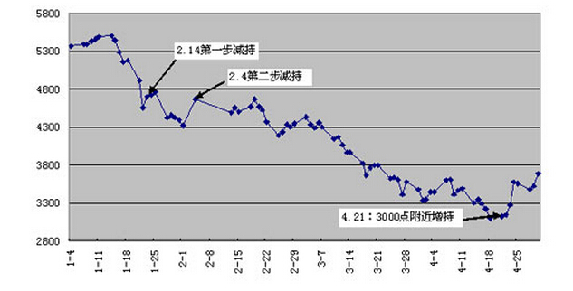 基金运行规律