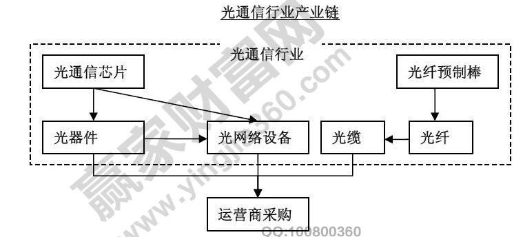 通信行业