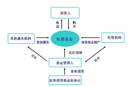 私募基金管理流程