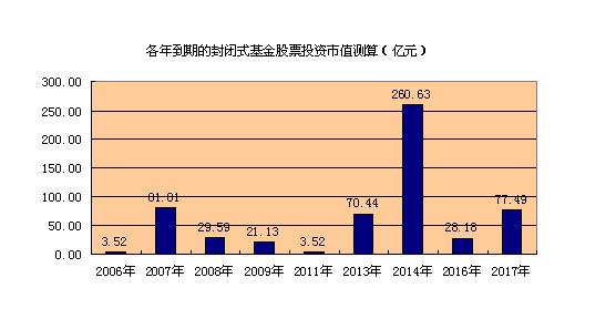 封转开基金收益预测